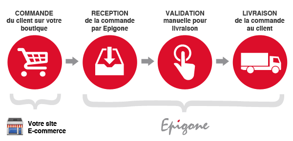 schema fonctionnement e-commerce epigone